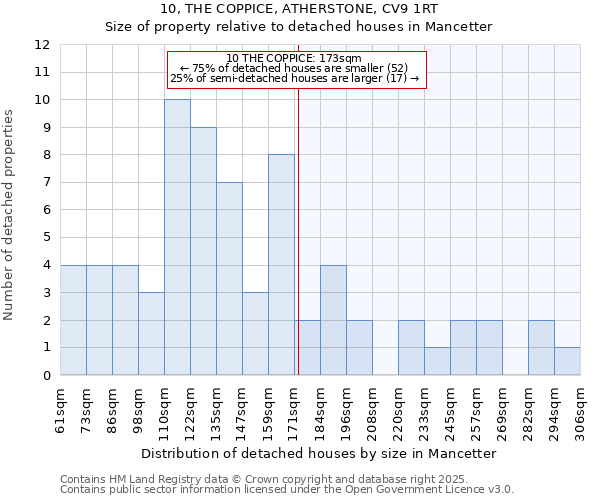 10, THE COPPICE, ATHERSTONE, CV9 1RT: Size of property relative to detached houses houses in Mancetter