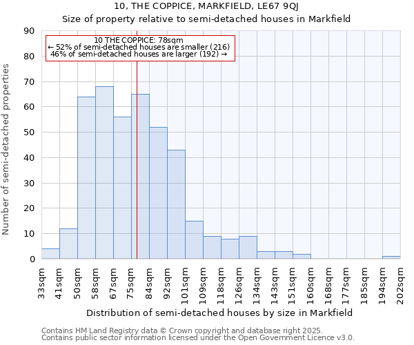 10, THE COPPICE, MARKFIELD, LE67 9QJ: Size of property relative to semi-detached houses houses in Markfield