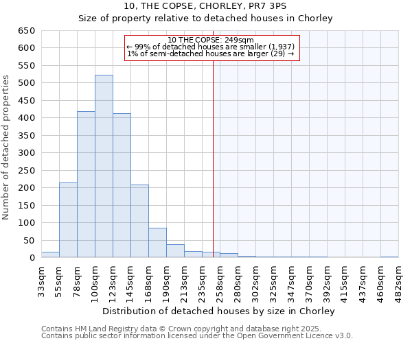 10, THE COPSE, CHORLEY, PR7 3PS: Size of property relative to detached houses houses in Chorley