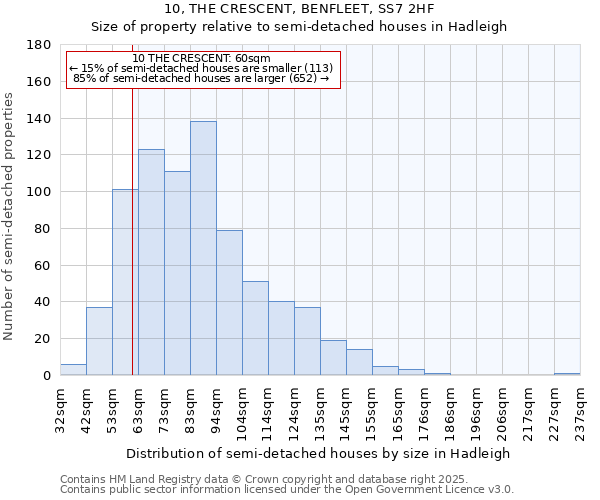 10, THE CRESCENT, BENFLEET, SS7 2HF: Size of property relative to semi-detached houses houses in Hadleigh