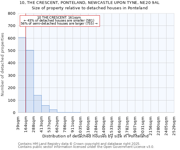 10, THE CRESCENT, PONTELAND, NEWCASTLE UPON TYNE, NE20 9AL: Size of property relative to detached houses houses in Ponteland