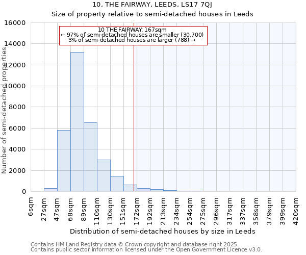 10, THE FAIRWAY, LEEDS, LS17 7QJ: Size of property relative to semi-detached houses houses in Leeds