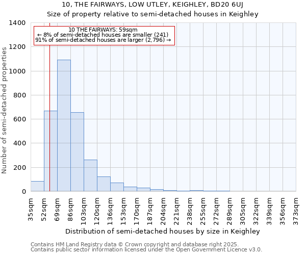 10, THE FAIRWAYS, LOW UTLEY, KEIGHLEY, BD20 6UJ: Size of property relative to detached houses in Keighley