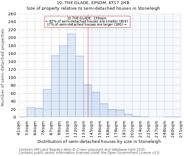 10, THE GLADE, EPSOM, KT17 2HB: Size of property relative to semi-detached houses houses in Stoneleigh