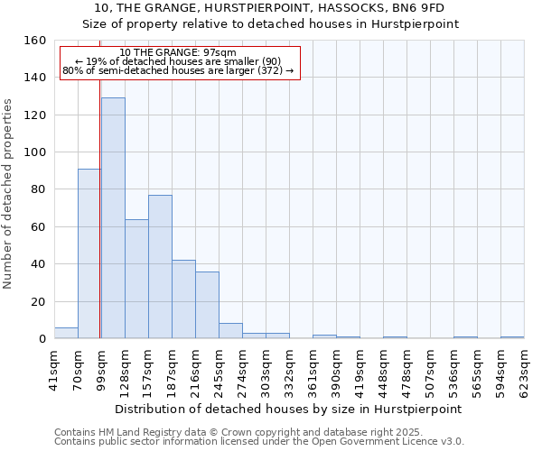 10, THE GRANGE, HURSTPIERPOINT, HASSOCKS, BN6 9FD: Size of property relative to detached houses houses in Hurstpierpoint