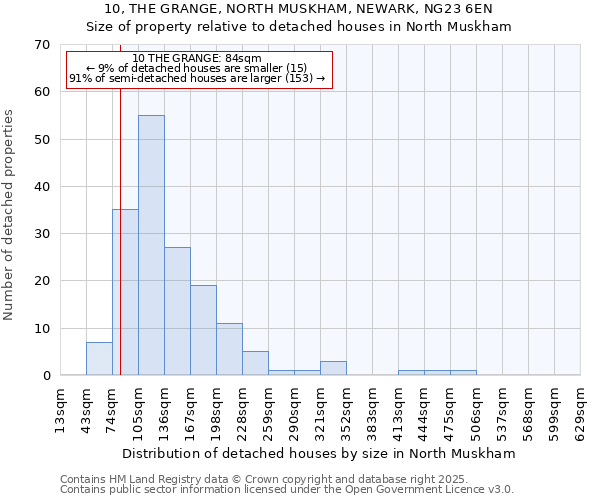 10, THE GRANGE, NORTH MUSKHAM, NEWARK, NG23 6EN: Size of property relative to detached houses houses in North Muskham