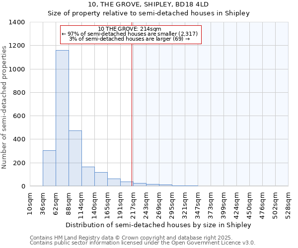 10, THE GROVE, SHIPLEY, BD18 4LD: Size of property relative to semi-detached houses houses in Shipley