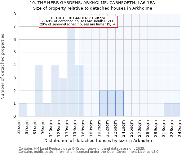 10, THE HERB GARDENS, ARKHOLME, CARNFORTH, LA6 1RA: Size of property relative to detached houses houses in Arkholme