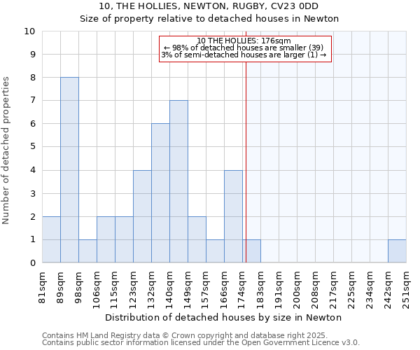 10, THE HOLLIES, NEWTON, RUGBY, CV23 0DD: Size of property relative to detached houses houses in Newton
