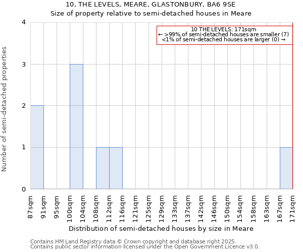 10, THE LEVELS, MEARE, GLASTONBURY, BA6 9SE: Size of property relative to semi-detached houses houses in Meare