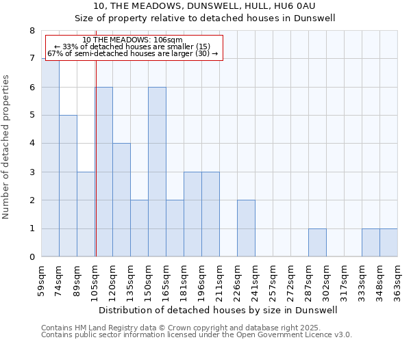 10, THE MEADOWS, DUNSWELL, HULL, HU6 0AU: Size of property relative to detached houses houses in Dunswell