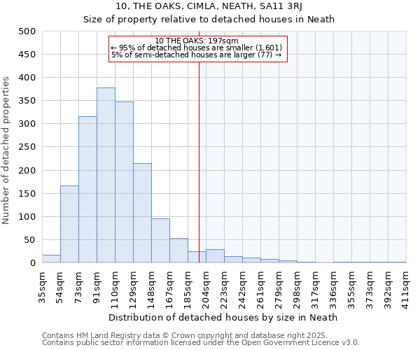 10, THE OAKS, CIMLA, NEATH, SA11 3RJ: Size of property relative to detached houses in Neath