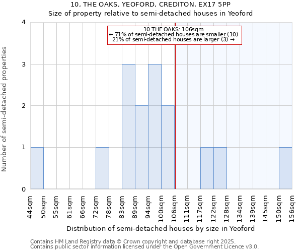 10, THE OAKS, YEOFORD, CREDITON, EX17 5PP: Size of property relative to semi-detached houses houses in Yeoford