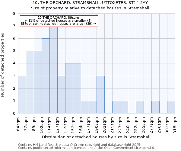 10, THE ORCHARD, STRAMSHALL, UTTOXETER, ST14 5AY: Size of property relative to detached houses houses in Stramshall