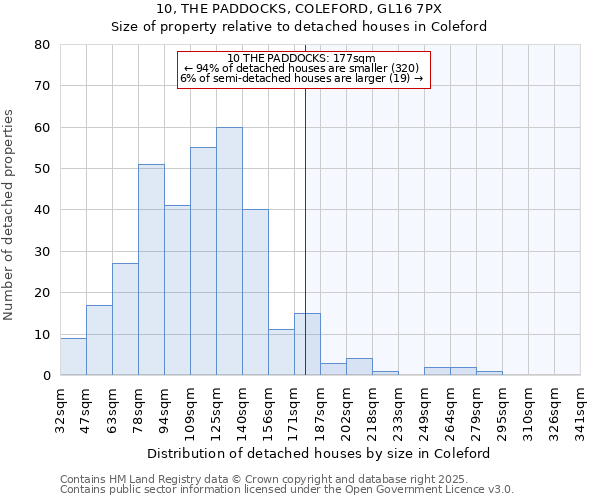 10, THE PADDOCKS, COLEFORD, GL16 7PX: Size of property relative to detached houses houses in Coleford