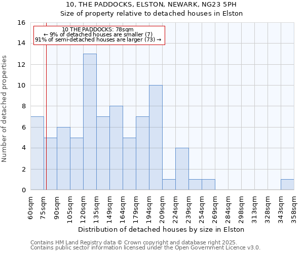 10, THE PADDOCKS, ELSTON, NEWARK, NG23 5PH: Size of property relative to detached houses houses in Elston