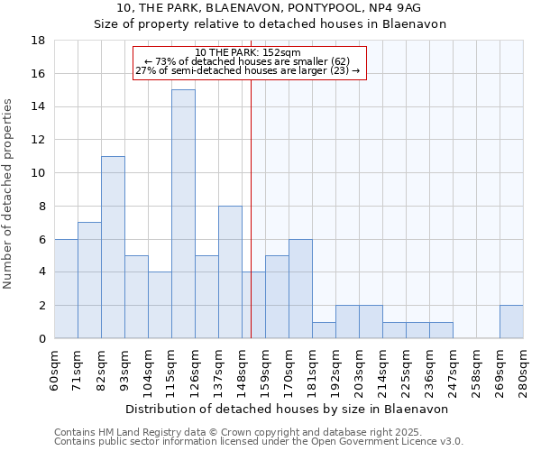 10, THE PARK, BLAENAVON, PONTYPOOL, NP4 9AG: Size of property relative to detached houses houses in Blaenavon
