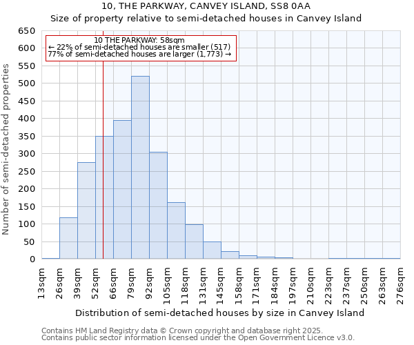 10, THE PARKWAY, CANVEY ISLAND, SS8 0AA: Size of property relative to semi-detached houses houses in Canvey Island