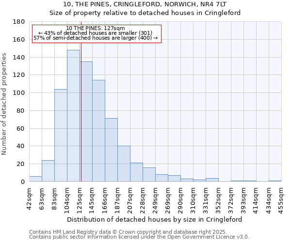 10, THE PINES, CRINGLEFORD, NORWICH, NR4 7LT: Size of property relative to detached houses houses in Cringleford