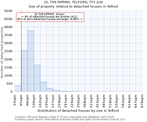 10, THE PIPPINS, TELFORD, TF3 2LN: Size of property relative to detached houses houses in Telford