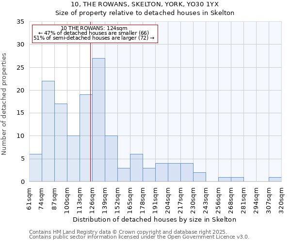 10, THE ROWANS, SKELTON, YORK, YO30 1YX: Size of property relative to detached houses houses in Skelton