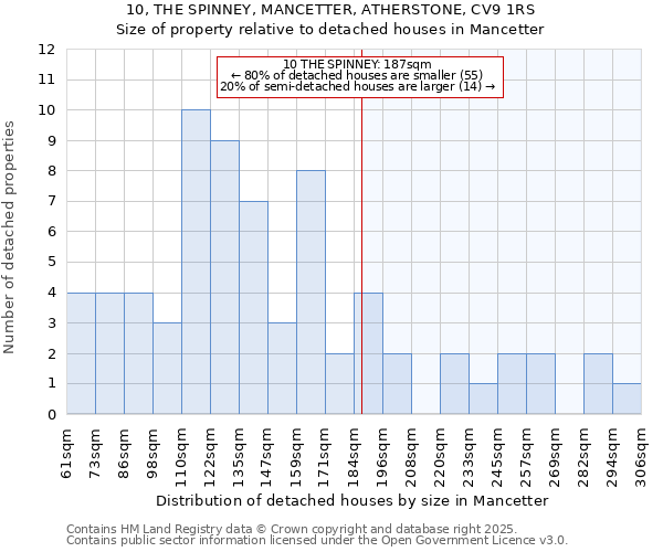 10, THE SPINNEY, MANCETTER, ATHERSTONE, CV9 1RS: Size of property relative to detached houses houses in Mancetter