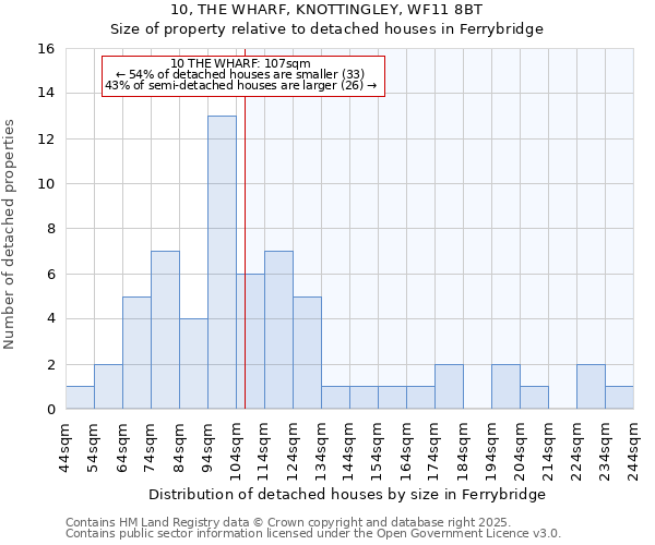 10, THE WHARF, KNOTTINGLEY, WF11 8BT: Size of property relative to detached houses in Ferrybridge