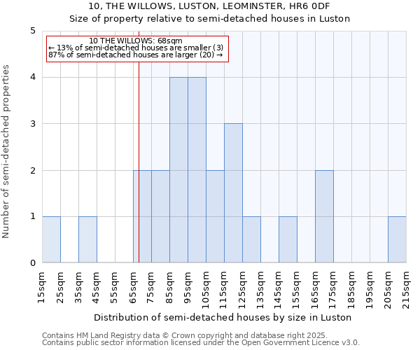 10, THE WILLOWS, LUSTON, LEOMINSTER, HR6 0DF: Size of property relative to semi-detached houses houses in Luston
