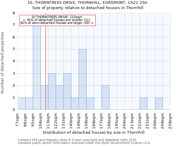10, THORNTREES DRIVE, THORNHILL, EGREMONT, CA22 2SU: Size of property relative to detached houses houses in Thornhill