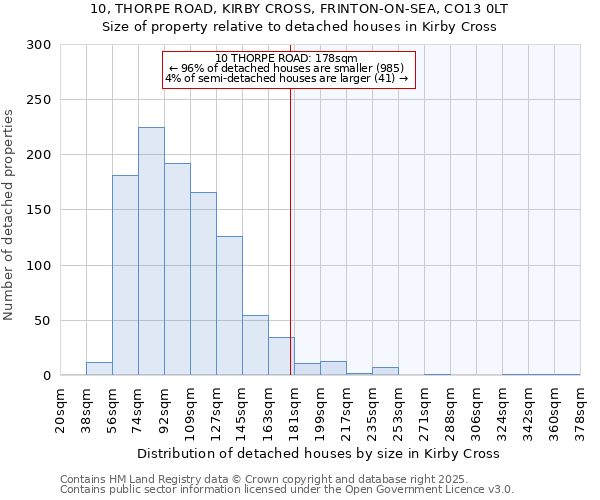 10, THORPE ROAD, KIRBY CROSS, FRINTON-ON-SEA, CO13 0LT: Size of property relative to detached houses houses in Kirby Cross