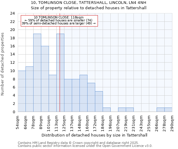 10, TOMLINSON CLOSE, TATTERSHALL, LINCOLN, LN4 4NH: Size of property relative to detached houses houses in Tattershall