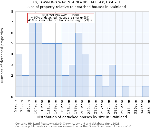 10, TOWN ING WAY, STAINLAND, HALIFAX, HX4 9EE: Size of property relative to detached houses houses in Stainland