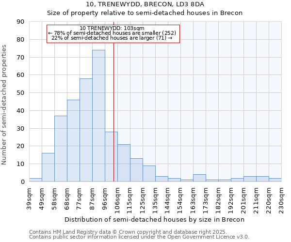 10, TRENEWYDD, BRECON, LD3 8DA: Size of property relative to semi-detached houses houses in Brecon