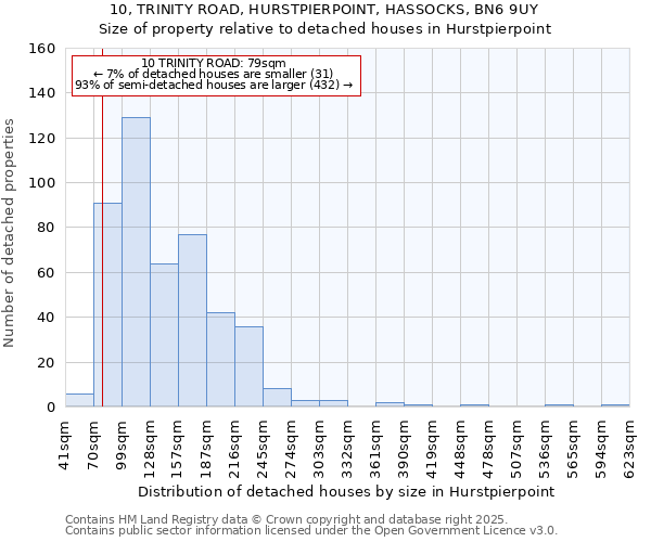 10, TRINITY ROAD, HURSTPIERPOINT, HASSOCKS, BN6 9UY: Size of property relative to detached houses houses in Hurstpierpoint