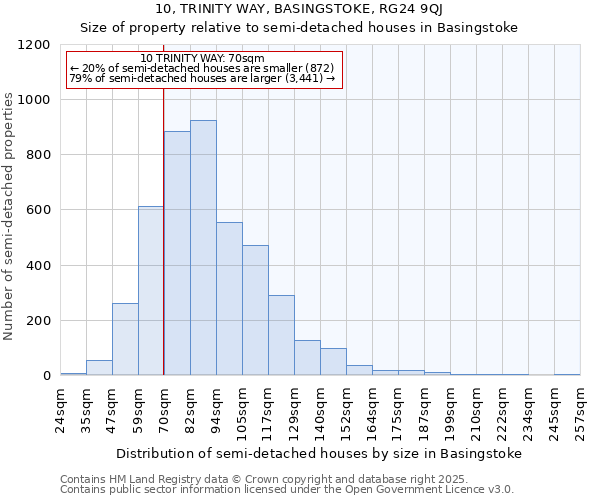 10, TRINITY WAY, BASINGSTOKE, RG24 9QJ: Size of property relative to semi-detached houses houses in Basingstoke