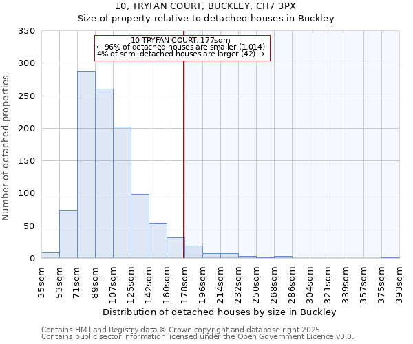 10, TRYFAN COURT, BUCKLEY, CH7 3PX: Size of property relative to detached houses houses in Buckley
