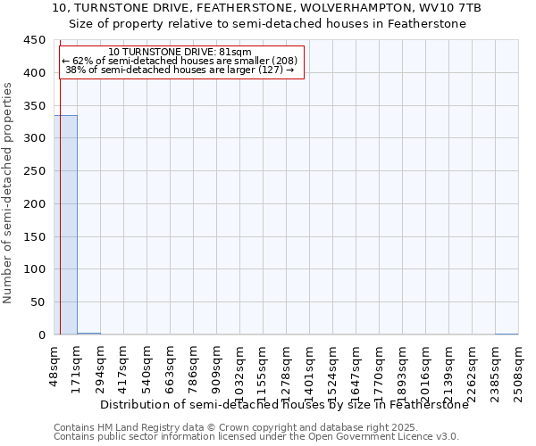 10, TURNSTONE DRIVE, FEATHERSTONE, WOLVERHAMPTON, WV10 7TB: Size of property relative to semi-detached houses houses in Featherstone