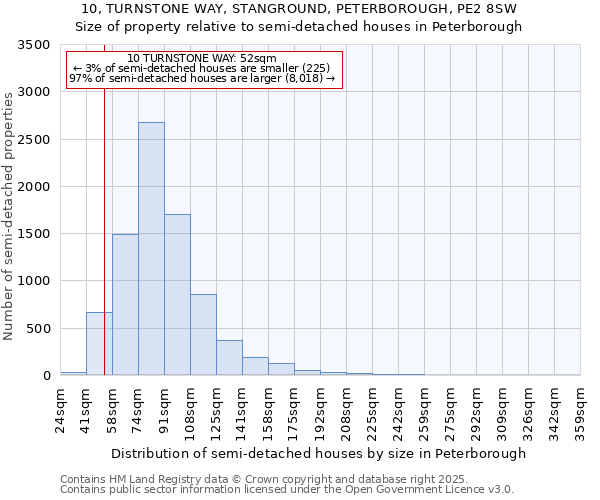 10, TURNSTONE WAY, STANGROUND, PETERBOROUGH, PE2 8SW: Size of property relative to semi-detached houses houses in Peterborough