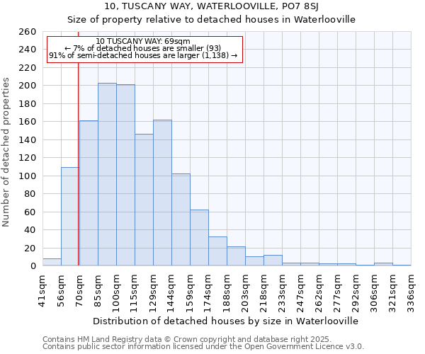 10, TUSCANY WAY, WATERLOOVILLE, PO7 8SJ: Size of property relative to detached houses houses in Waterlooville