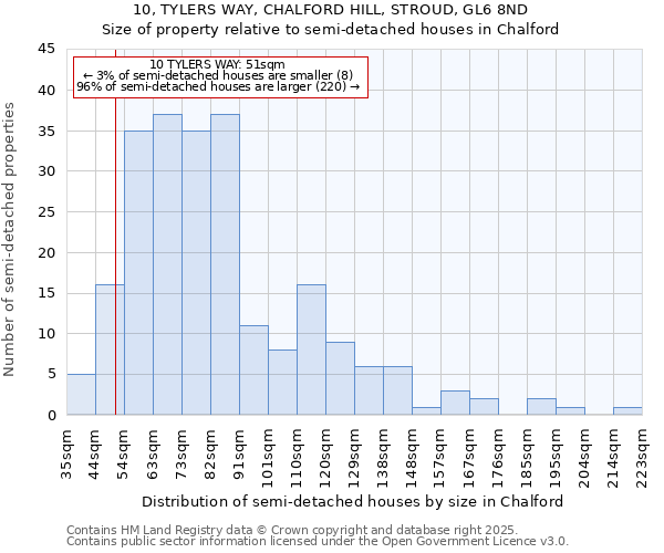 10, TYLERS WAY, CHALFORD HILL, STROUD, GL6 8ND: Size of property relative to semi-detached houses houses in Chalford