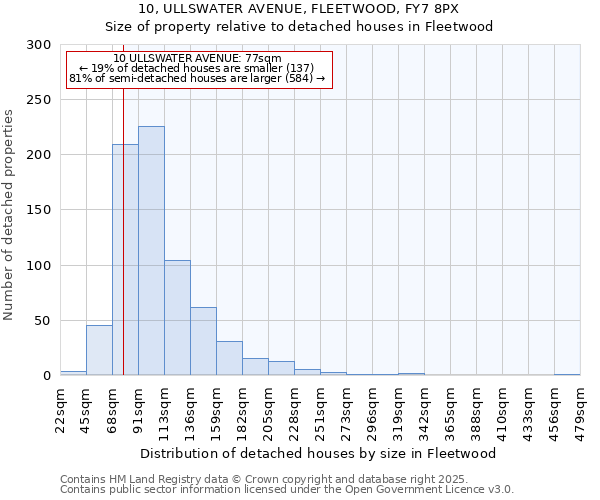 10, ULLSWATER AVENUE, FLEETWOOD, FY7 8PX: Size of property relative to detached houses in Fleetwood