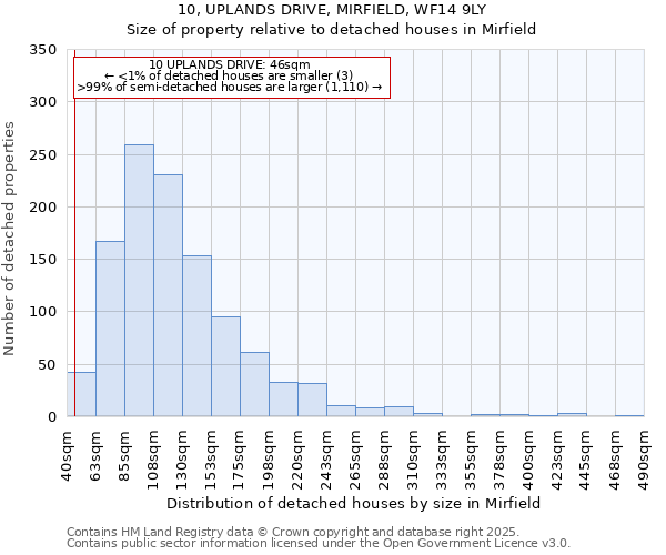 10, UPLANDS DRIVE, MIRFIELD, WF14 9LY: Size of property relative to detached houses houses in Mirfield