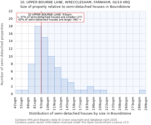 10, UPPER BOURNE LANE, WRECCLESHAM, FARNHAM, GU10 4RQ: Size of property relative to semi-detached houses houses in Boundstone
