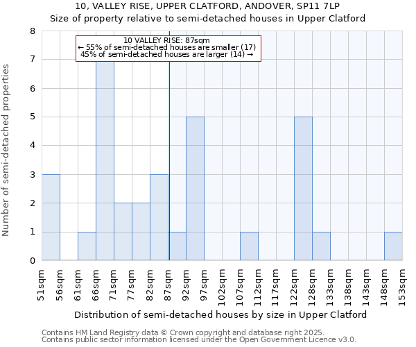 10, VALLEY RISE, UPPER CLATFORD, ANDOVER, SP11 7LP: Size of property relative to detached houses in Upper Clatford