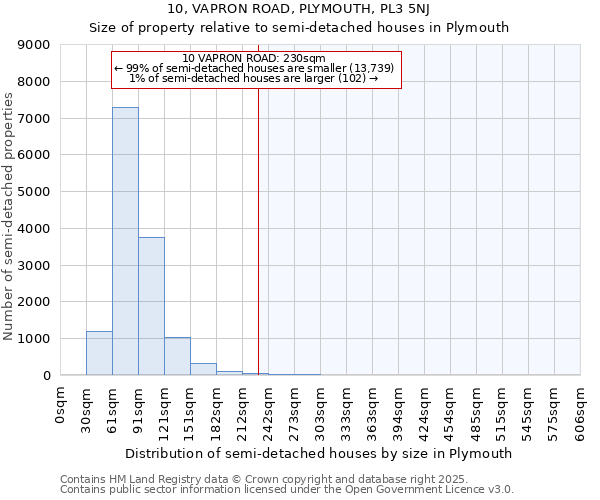 10, VAPRON ROAD, PLYMOUTH, PL3 5NJ: Size of property relative to semi-detached houses houses in Plymouth