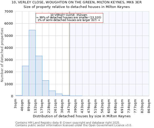 10, VERLEY CLOSE, WOUGHTON ON THE GREEN, MILTON KEYNES, MK6 3ER: Size of property relative to detached houses in Milton Keynes