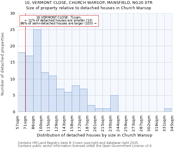 10, VERMONT CLOSE, CHURCH WARSOP, MANSFIELD, NG20 0TR: Size of property relative to detached houses houses in Church Warsop