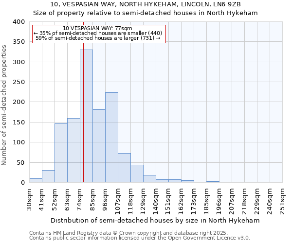 10, VESPASIAN WAY, NORTH HYKEHAM, LINCOLN, LN6 9ZB: Size of property relative to semi-detached houses houses in North Hykeham