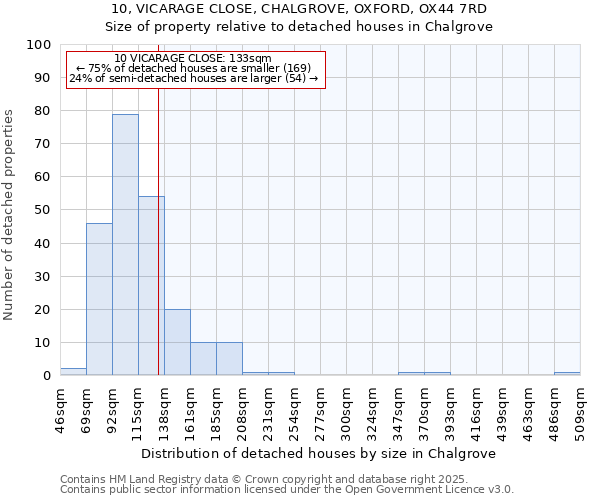 10, VICARAGE CLOSE, CHALGROVE, OXFORD, OX44 7RD: Size of property relative to detached houses houses in Chalgrove