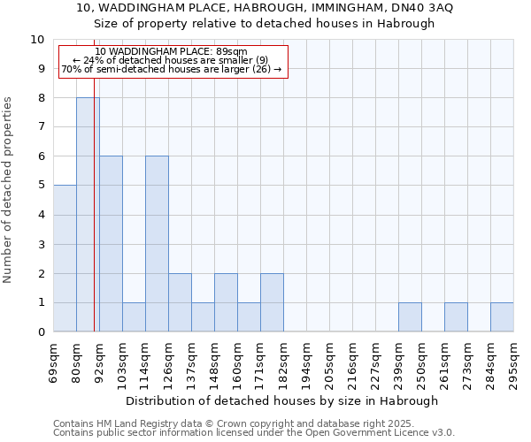 10, WADDINGHAM PLACE, HABROUGH, IMMINGHAM, DN40 3AQ: Size of property relative to detached houses houses in Habrough